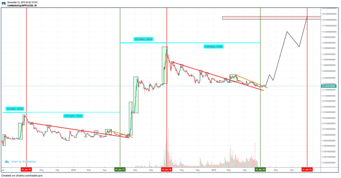 XRP/USD Price Projection 2020